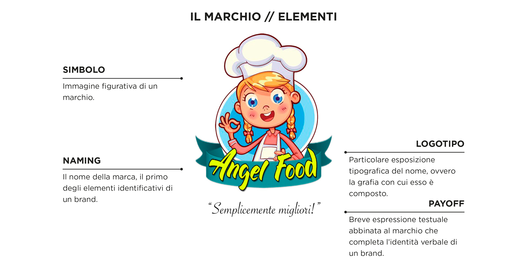 Il marchio Angel Food oggetto di analisi