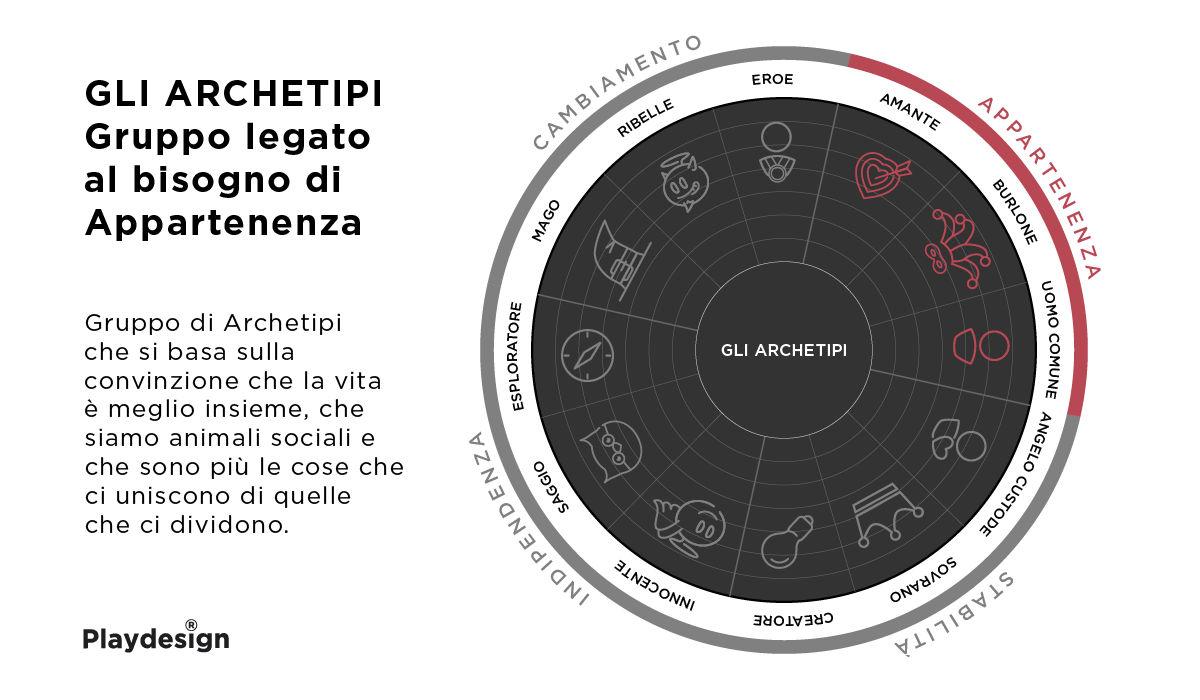 Mappa degli archetipi junghiani per lo studio della propria identità: il Gruppo legato ai bisogni di Appartenenza.