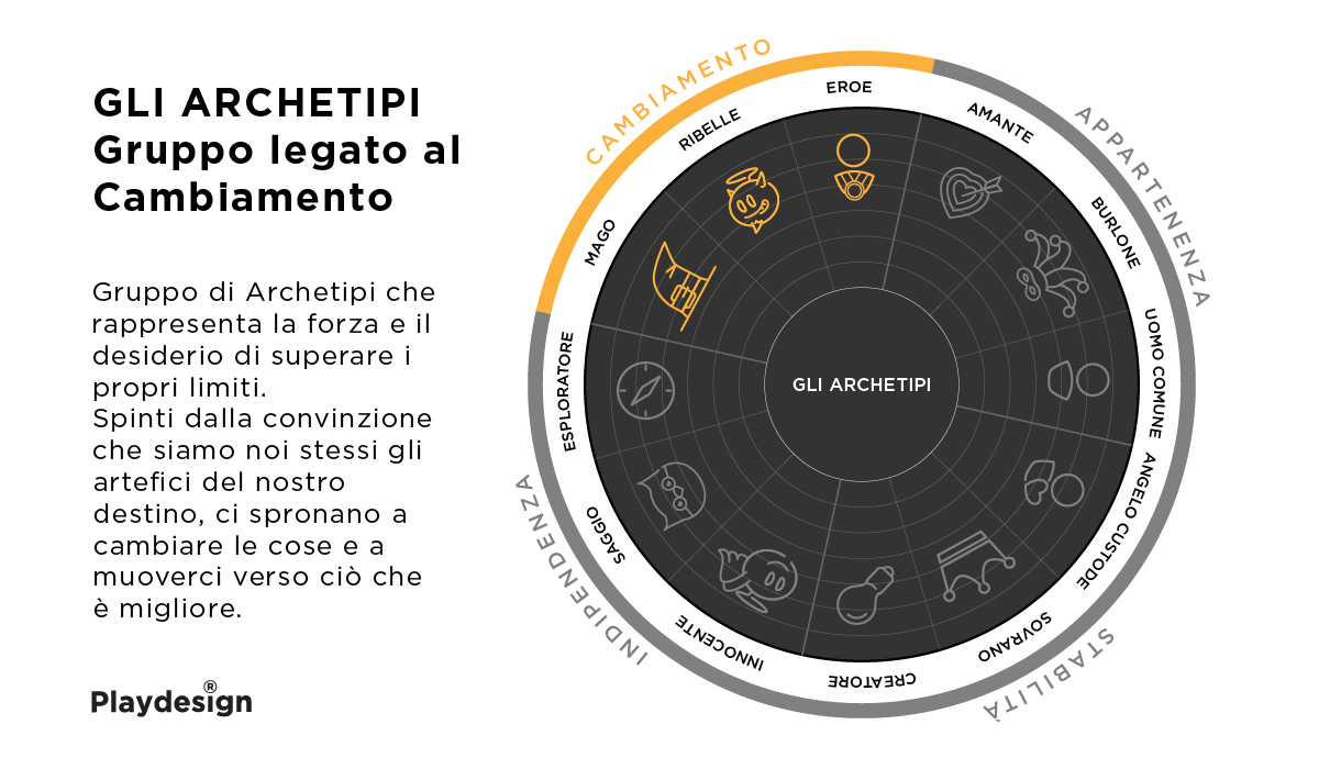 Mappa degli archetipi junghiani per lo studio della propria identità: il Gruppo legato ai bisogni di Cambiamento.