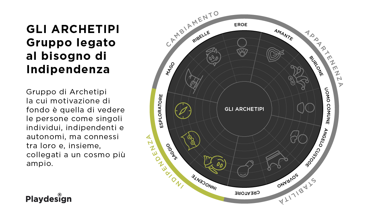 Mappa degli archetipi junghiani per lo studio della propria identità: il Gruppo legato ai bisogni di Indipendenza.
