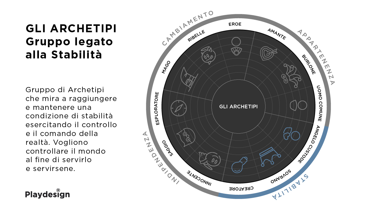 Mappa degli archetipi junghiani per lo studio della propria identità: il Gruppo legato ai bisogni di Stabilità.