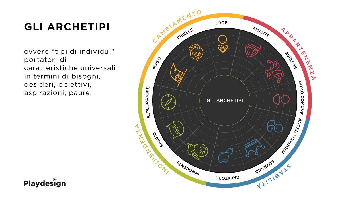 Mappa degli archetipi junghiani per lo studio della propria identità.