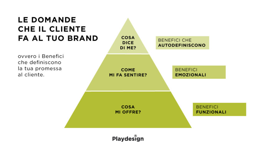 Le domande che il cliente fa al tuo brand.