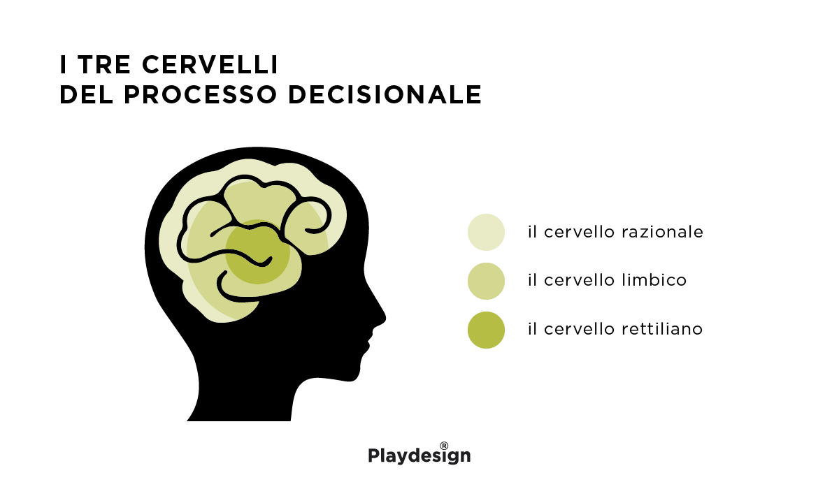 I tre cervelli del processo decisionale